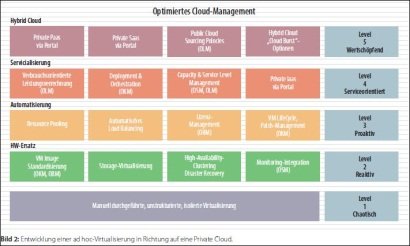 Bild 2: Entwicklung einer ad hoc-Virtualisierung in Richtung auf eine Private Cloud.