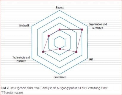 Bild 2: Das Ergebnis einer SWOT-Analyse als Ausgangspunkt für die Gestaltung einer IT-Transformation.