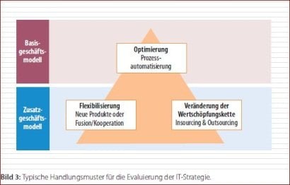 Bild 3: Typische Handlungsmuster für die Evaluierung der IT-Strategie.