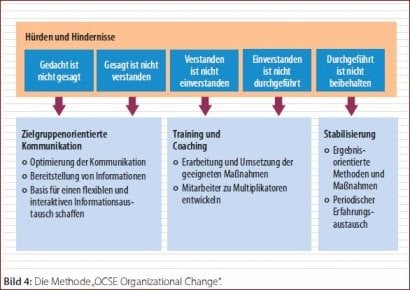 Bild 4: Die Methode„OCSE Organizational Change“.