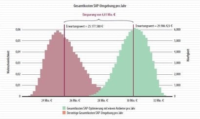 Bild 2: Die jährlichen Einsparpotenziale bei den Gesamtkosten der SAP-Umgebung liegen bei dem Finanzdienstleister bei 4,81 Millionen Euro.