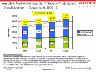Abbildung 2: Marktentwicklung für IT-Security-Produkte und -Dienstleistungen – Deutschland (2009-12).