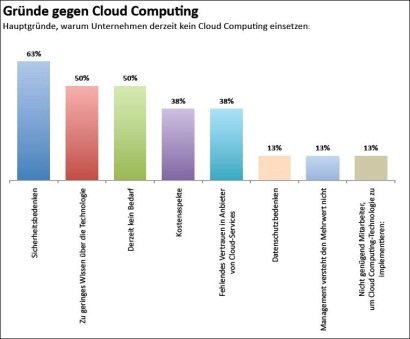 Gründe gegen Cloud Computing.