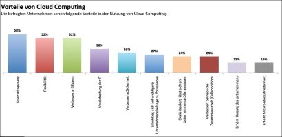 Vorteile von Cloud Computing.