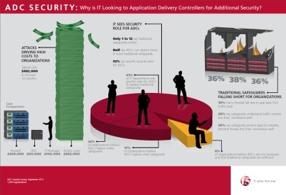 ADC Security: Why is IT looking to Application Delivery Controllers for additional security?