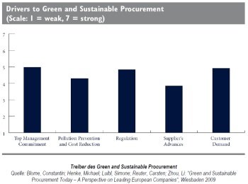 Bild 1: Treiber des Green and Sustainable Procurement.