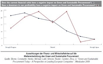 Bild 2: Auswirkungen der Finanz- und Wirtschaftskrise auf die Weiterentwicklung des Green und Sustainable Procurement.