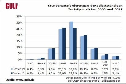 Stundensatzforderungen der selbständigen Test-Spezialisten 2009 und 2011.