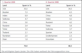 Die wichtigsten Spam-Länder: Die USA haben weltweit die Führungsposition inne.