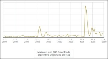Malware- und PUP-Downloads,präventive Erkennung pro Tag.