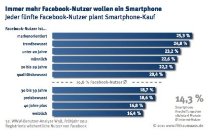 Facebook-Nutzer wollen Smartphones.