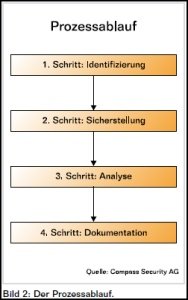 Bild 2: Der Prozessablauf.
