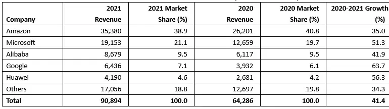 IaaS Cloud Gartner