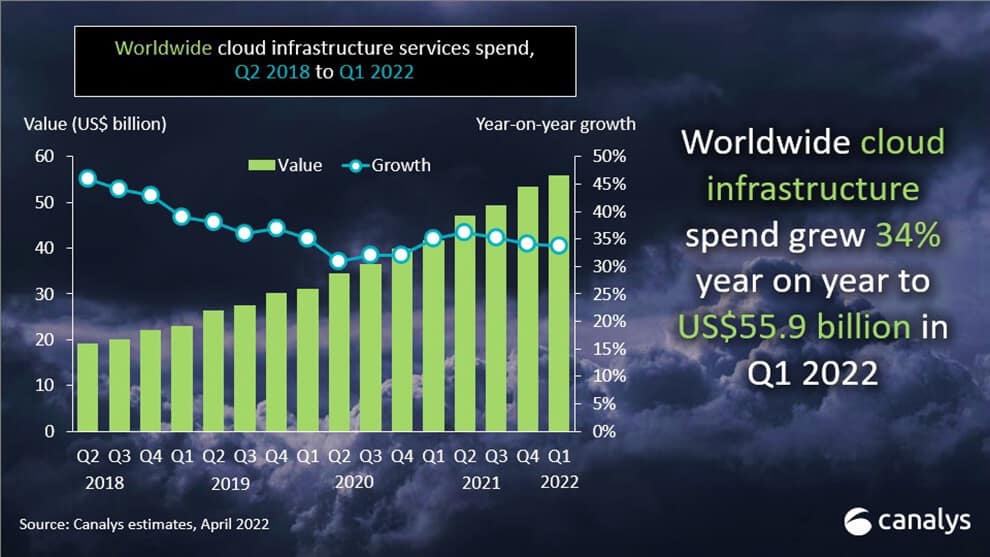 Die Ausgaben der Unternehmen für Cloud Services legen nach wie vor stark zu  allerdings inzwischen deutlich langsamer als 2018