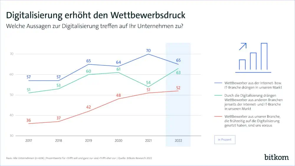 Digitalisierung Bitkom 1000