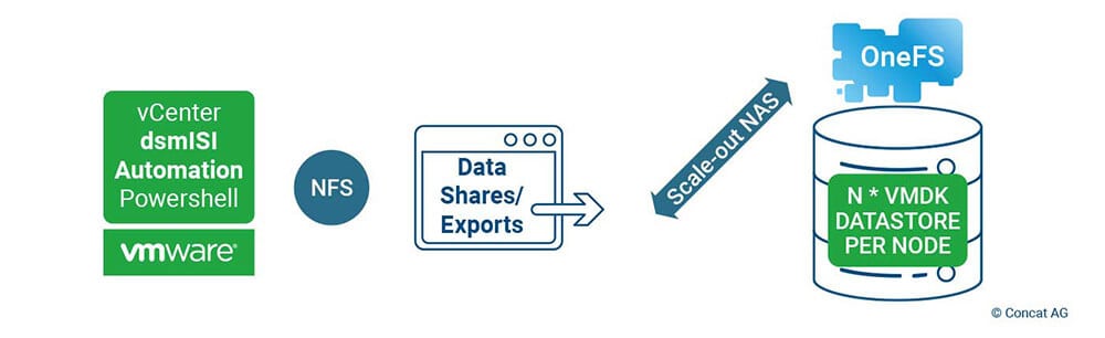 dsmISI für VMware ermöglicht es Unternehmen, VMware und PowerScale (OneFS-Scale-out-NAS) nahezu voll automatisiert zu integrieren.