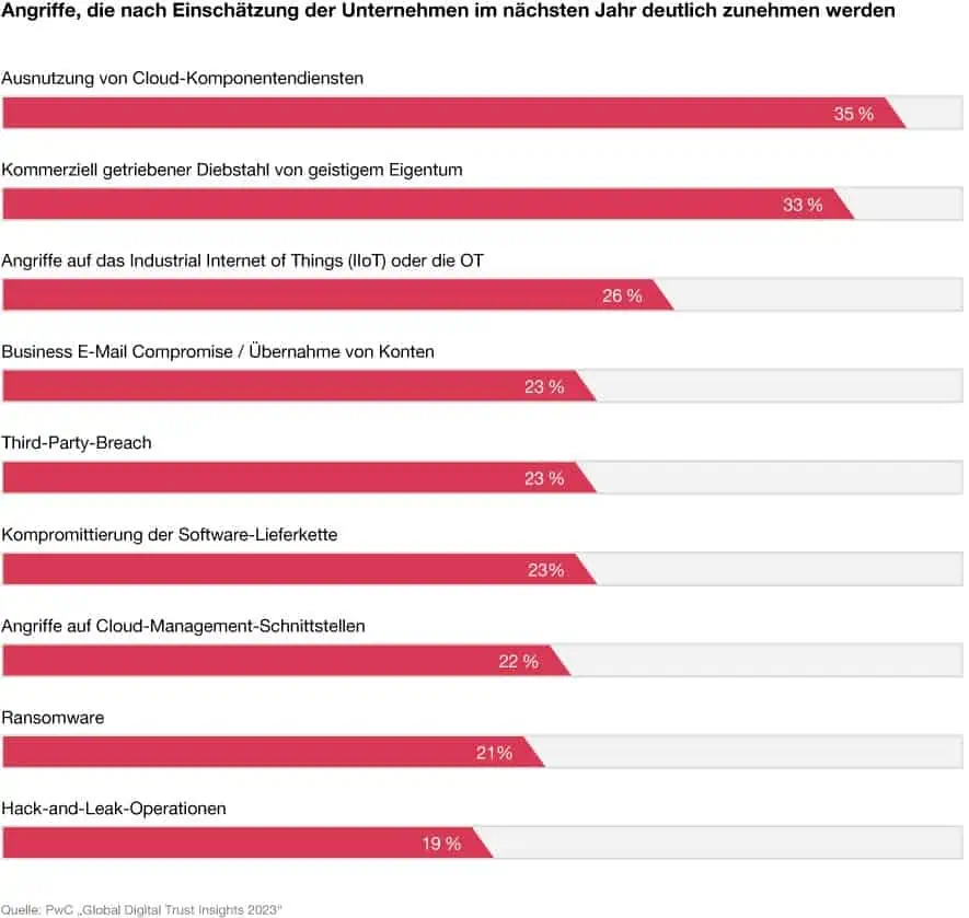 DTI 2023 Zunehmende Angriffe