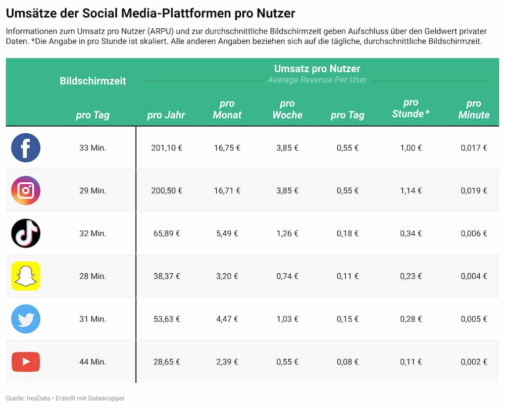 jede-minute-auf-facebook-oder-instagram-ist-etwa-zwei-cent-wert