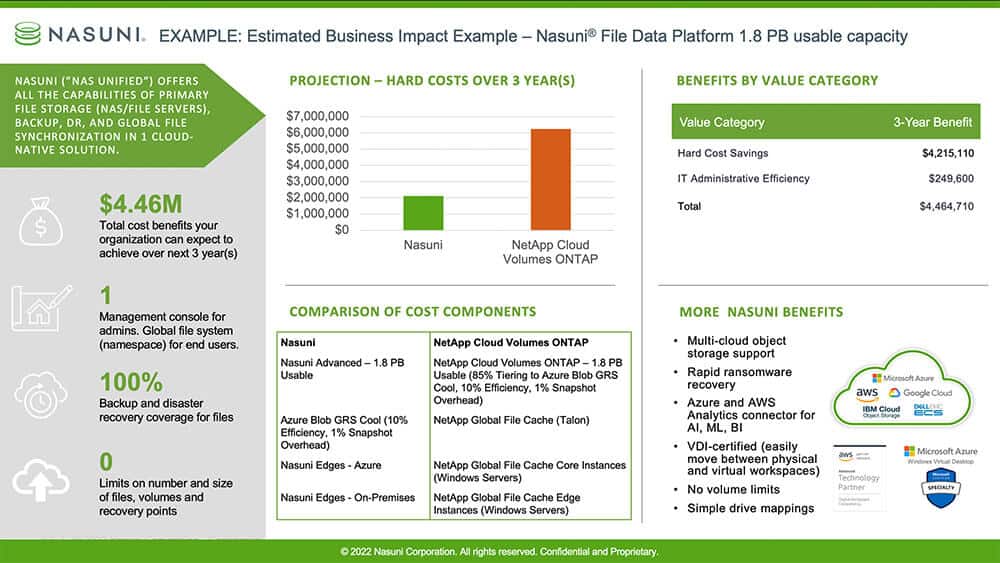 Kostenbeispiel: In einer Installation mit 1,8 PByte Nutzkapazität ermittelt Nasuni über 4 Mio. US-Dollar an Einsparungen im Vergleich zu einer Netapp-Konfiguration (Quelle: Nasuni).