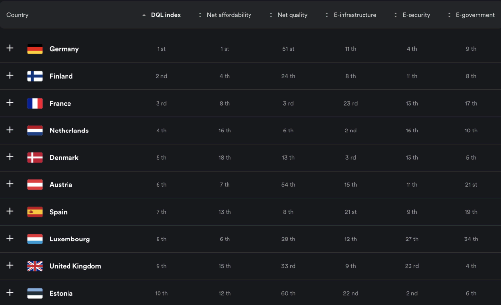 DQL Index: Ranking der zehn Besten