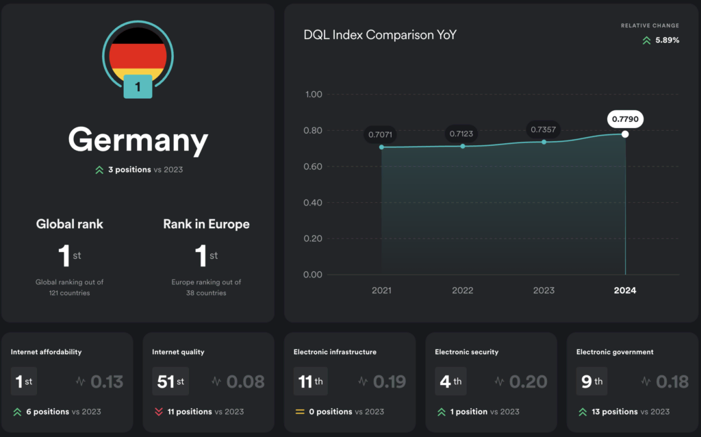 DQL-Index: Deutschland an erster Stelle