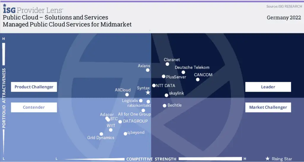 Managed Public Cloud Services Midmarket
