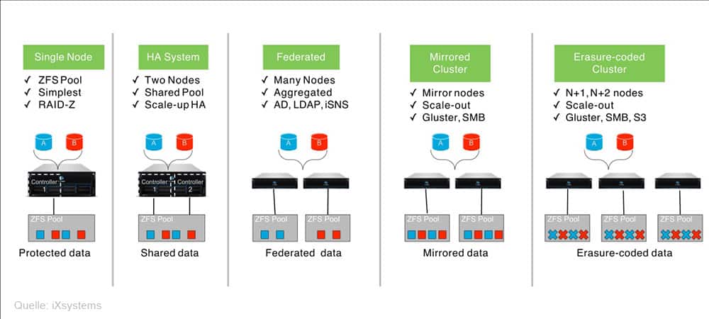 Hochverfügbarkeitsszenarien (Quelle: Ixsystems)