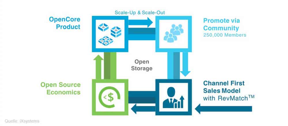 Open-Source mit Truenas von Ixsystems (Grafik: Ixsystems)