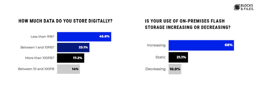 Lokale Flash-Speicher sind deutlich auf dem Vormarsch (Quelle: Blocks & Files).