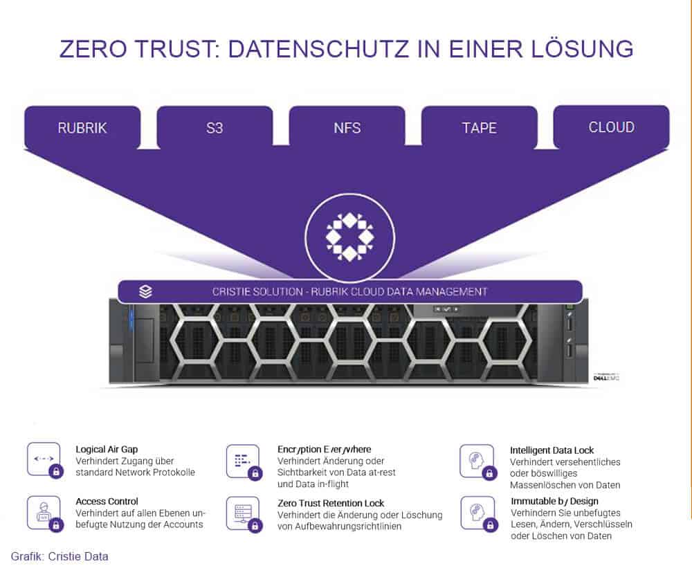 Schlüsselfertige Hard- und Software-Kombi: Die Rubrik RCDM-Software mit Dell Poweredge-Server als Pay-per-Use-Lösung. (Grafik: Cristie)