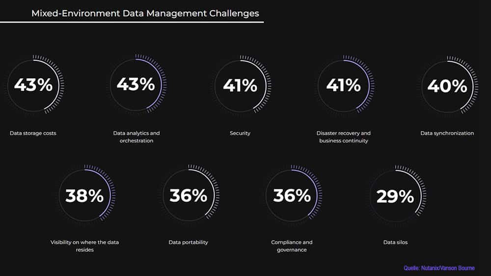 Die Abbildung zeigt den Prozentsatz der Befragten, die das jeweilige Problem als eine der »größten Herausforderungen« ansahen, denen sie bei der Verwaltung von Daten in einer Mischung aus privaten und öffentlichen Cloud-Infrastrukturen gegenüberstehen. (Grafik: Nutanix)