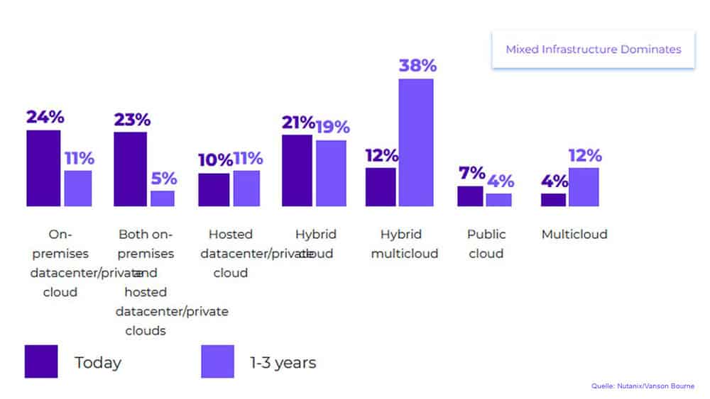 Diese Infrastrukturmodelle nutzen, die für den ECI Befragten aktuell bzw. wollen sie in den kommenden Jahren nutzen. (Grafik: Nutanix)