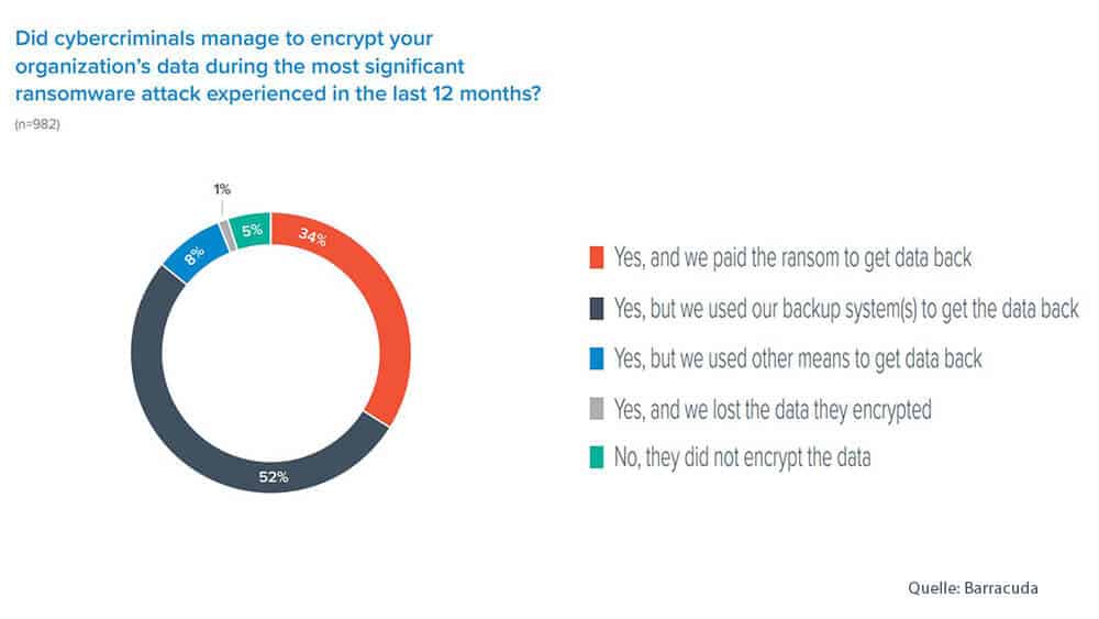 Wenn ein Ransomware-Angriff durchschlägt, gelingt es den Angreifern heute in aller Regel auch, die Firmendaten zu verschlüsseln (Grafik: Barracuda)