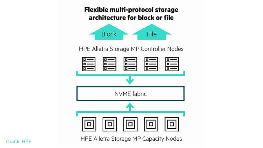 HPE Alletra Storage MP besteht aus standardisierten Bausteinen für Rechenleistung und Management, die über eine NVME-Fabric verbinden sind (Grafik: HPE)