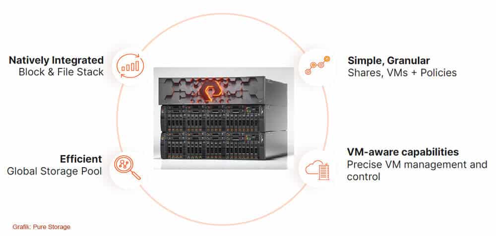 File Services for Flasharray erhöht die Effizienz globaler Speicher-Pools mit Flasharray. (Grafik: Pure Storage)