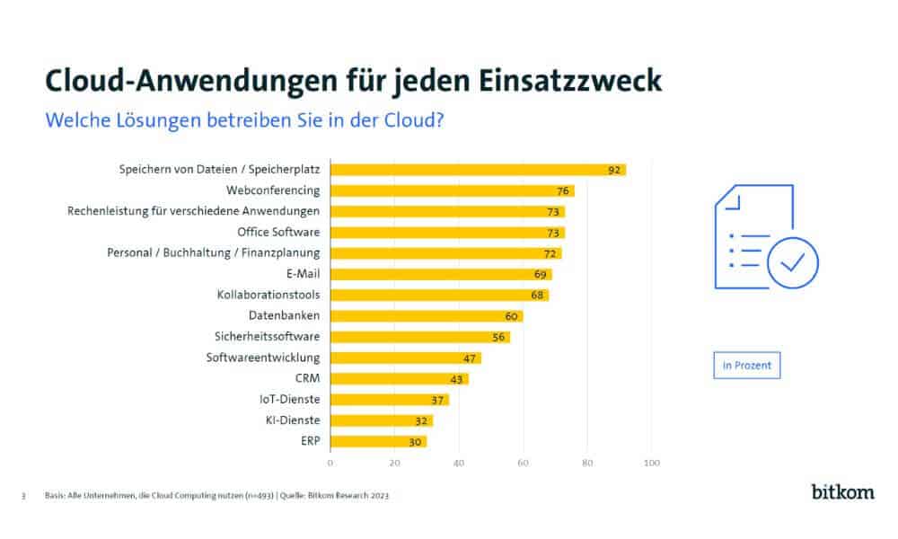 Cloud wird vielfältig genutzt. In erster Linie als Speicherplatz, weniger für Unternehmensanwendungen. (Quelle: Bitkom)