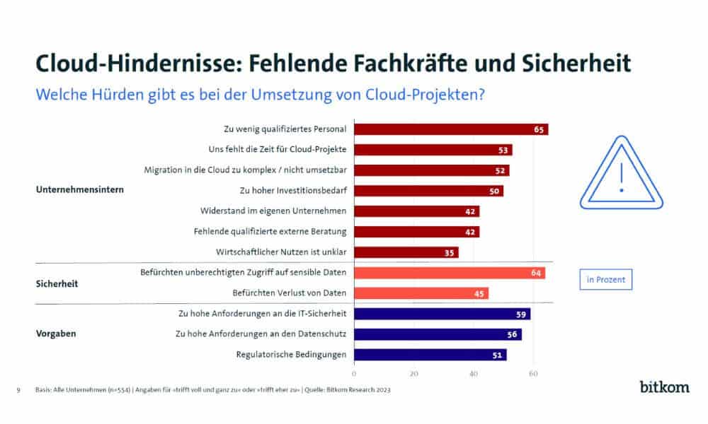 Laut Bitkom sind Cloud-Hindernisse der Fachkräftemangel und Sicherheitsbedenken. (Quelle: Bitkom)