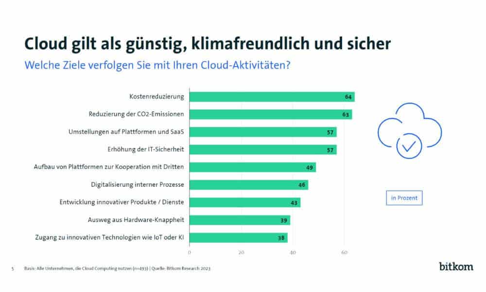 Die Mehrheit Befragten empfinden Cloud als günstig, klimafreundlich und sicher. (Quelle: Bitkom)