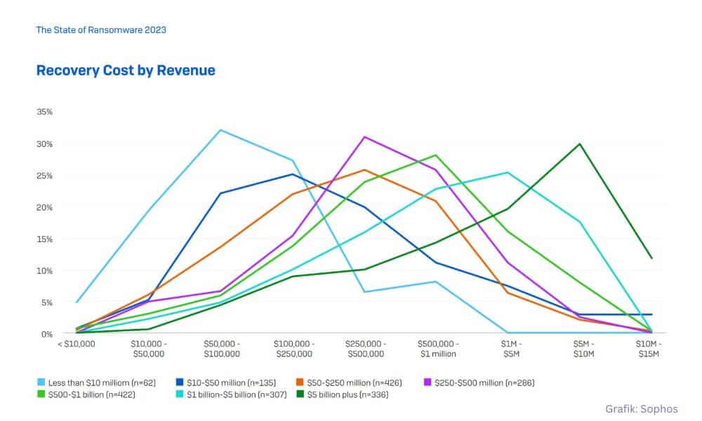 In seinem »State of Ransomware 2023« hat Sophos auch den Umsatz der mit Ransomware angegriffenen Unternehmen und deren Wiederherstellungskosten ins Verhältnis gesetzt. (Grafik: Sophos)