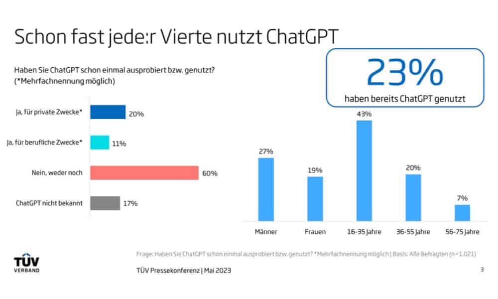 Fast jeder Vierte hat ChatGPT bereits genutzt. (Quelle: TÜV-Verband)