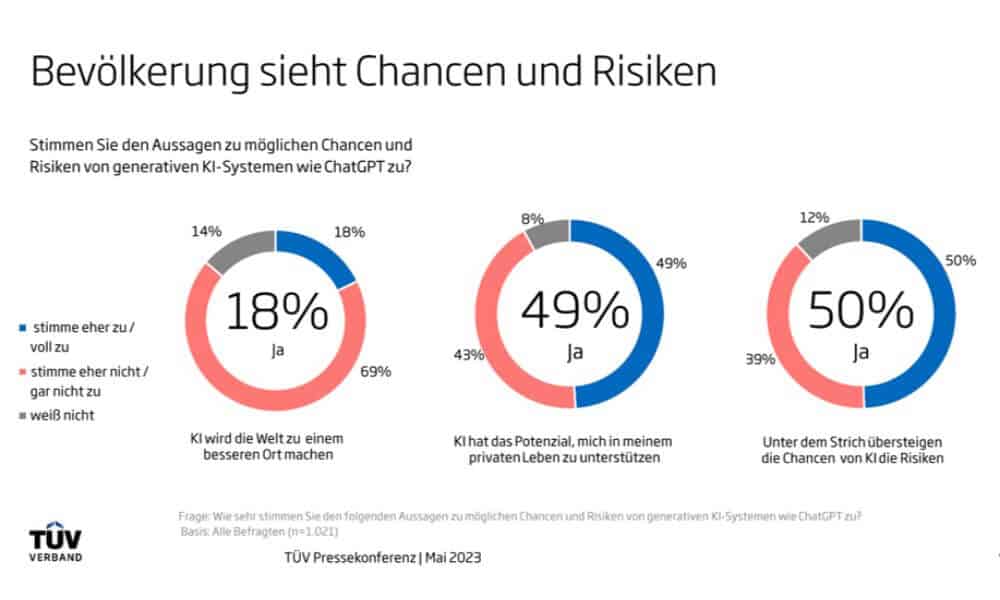 Chancen und Risiken beim Einsatz von KI werden gemischt bewertet. (Quelle: TÜV-Verband)