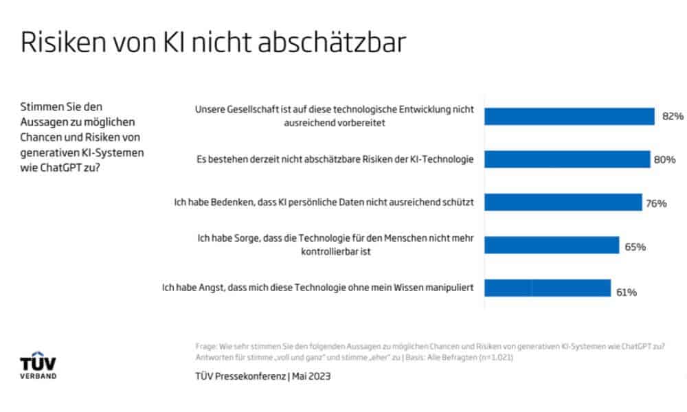 82 Prozent halten die Gesellschaft auf die technologische Entwicklung nicht ausreichend vorbereitet. (Quelle: TÜV-Verband)