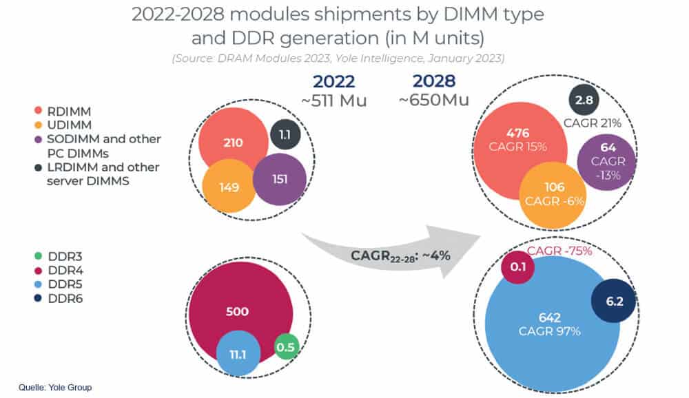 DIMM- und DDR-Auslieferungen 2022 bis 2028 in Millionen. (Quelle: Yole Intelligence)