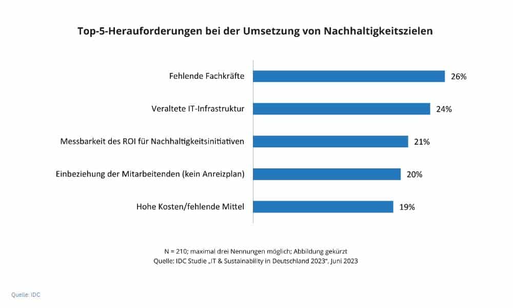 Fachkräftemangel sowie veraltete IT-Infrastrukturen sind für jeweils ein Viertel der
Unternehmen die größte Herausforderung bei der Umsetzung der
Nachhaltigkeitsziele (Quelle: IDC).