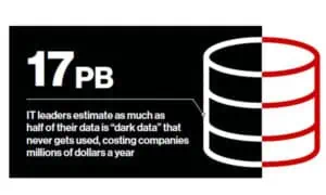 Dark-Data: Die Hälfte der gespeicherten Daten werden nicht genutzt (Grafik: Hitachi Vantara).