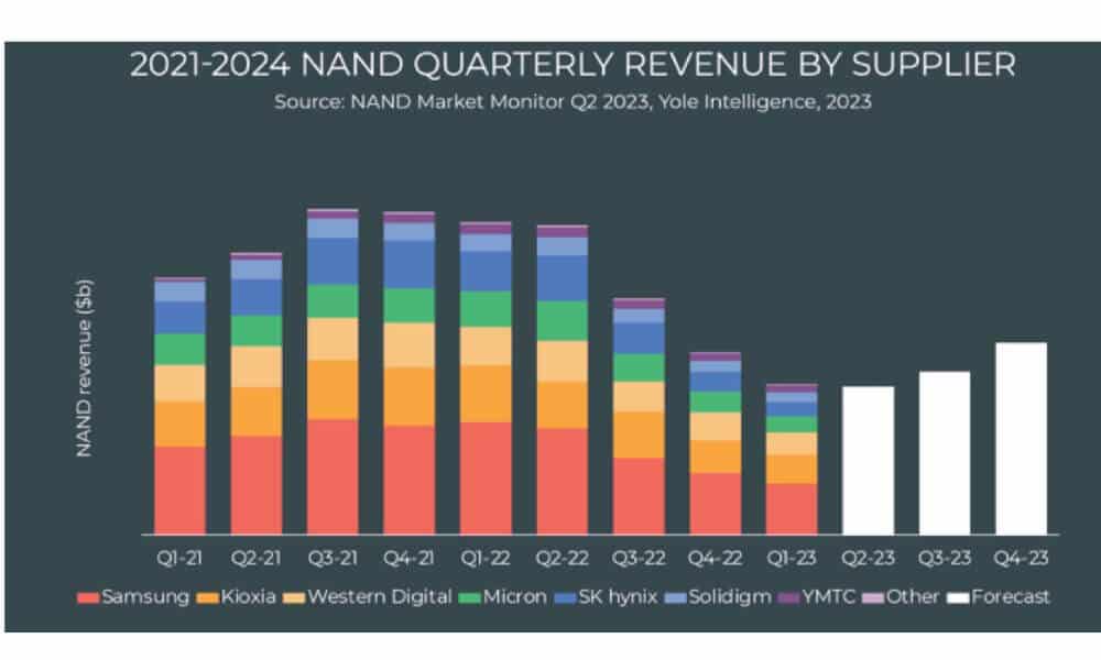 Yole bleibt für den NAND-Markt vorsichtig optimistisch für die zweite Jahreshälfte. (Quelle: Yole Intelligence)