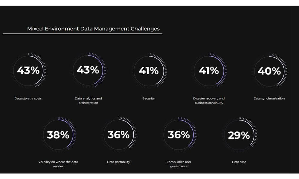 Kosten für die Datenspeicherung sowie die Analyse und Orchestrierung der Daten sind inzwischen für Unternehmen in gemischten Cloud-Umgebungen eine größere Sorge als die Sicherheit (Grafik: Nutanix).