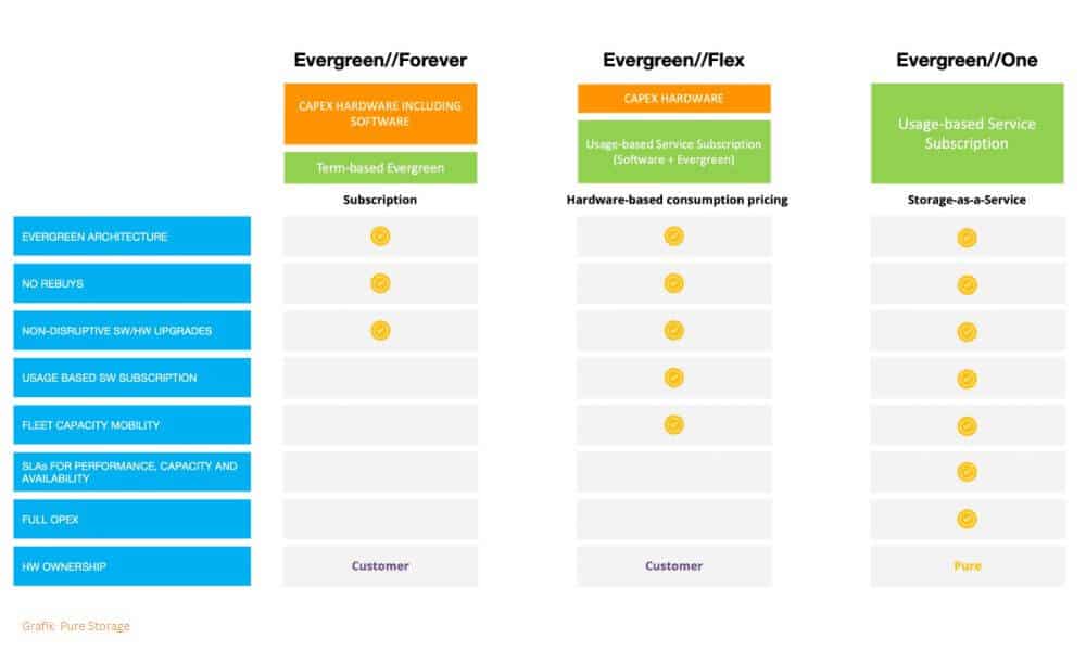 Pure bietet in seinem Evergreen-Programm drei verschiedene Varianten von Hardware- und Software-Abonnements an.