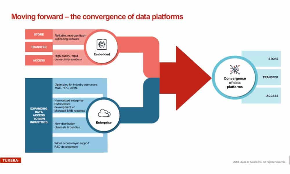 Tuxera sieht seine Zukunft in einer konvergenten End-to-End-Datenplattform. (Quelle: Tuxera)