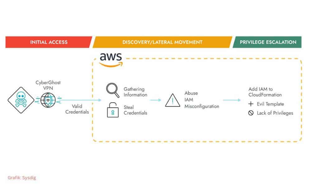 Beispiel für einen von Sysdig beobachten, mittels APIs ausgeführten Angriffs über AWS Cloudformation. (Grafik: Sysdig)